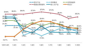 我國數據處理和存儲服務收入增速領先，信息系統(tǒng)集成服務穩(wěn)步發(fā)展