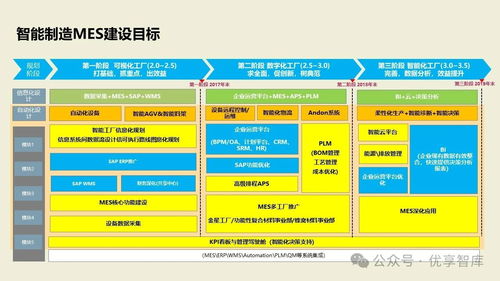 數(shù)字化智能工廠MES項(xiàng)目實(shí)施建設(shè)方案 PLM、NX、ERP、MES、TIA及WMS供應(yīng)鏈管理集成